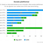 Sociala plattformar